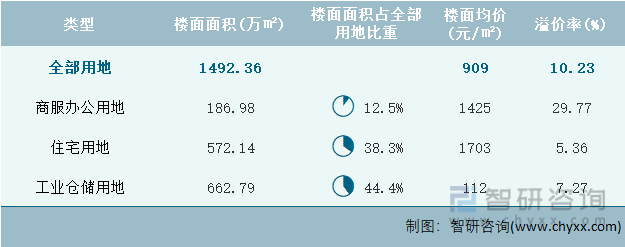 2022年6月江西省各类用地土地成交情况统计表