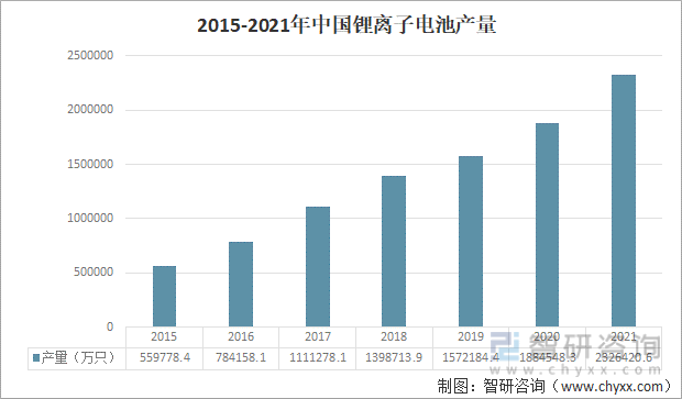 2015-2021年中国锂离子电池产量