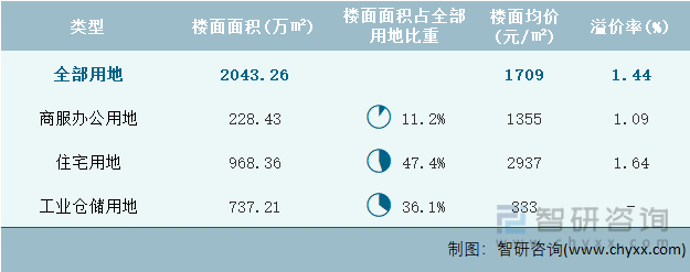 2022年6月山东省各类用地土地成交情况统计表