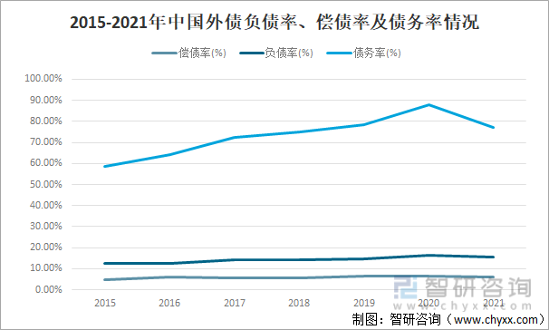 2015-2021年中国外债负债率、偿债率及债务率情况