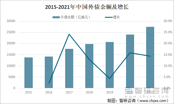 2015-2021年中国外债余额及增长
