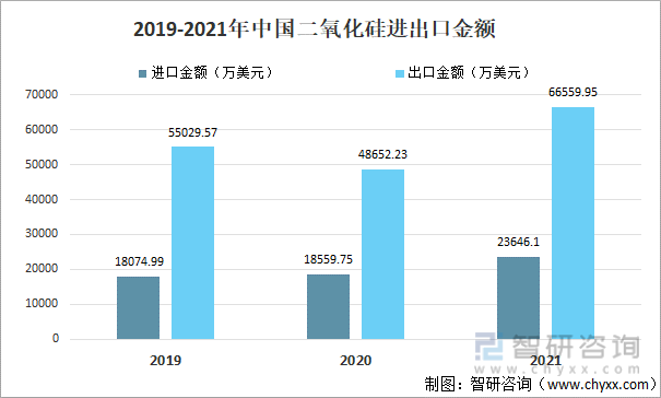 2019-2021年中国二氧化硅进出口金额