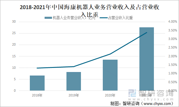 2018-2021年中国海康机器人业务营业收入及占营业收入比重