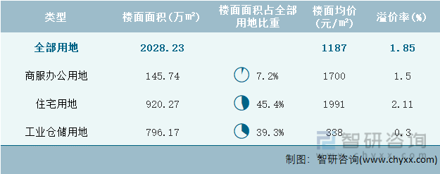 2022年6月河南省各类用地土地成交情况统计表
