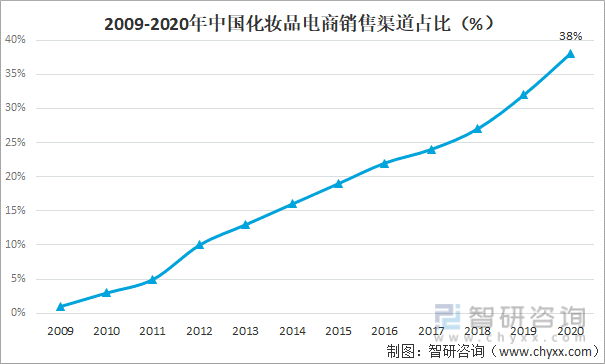 2009-2020年中国化妆品电商销售渠道占比