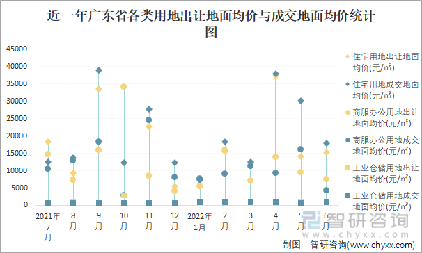近一年广东省各类用地出让地面均价与成交地面均价统计图