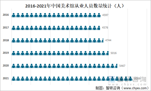 2016-2021年中国美术馆从业人员数量统计
