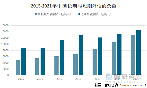 2015-2021年中国长期与短期外债的余额