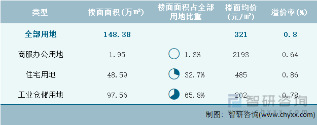 2022年6月黑龙江省各类用地土地成交情况统计表