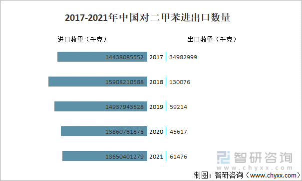 2017-2021年中国对二甲苯进出口数量