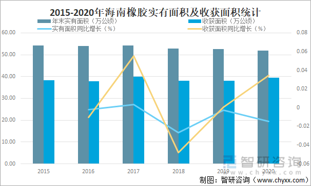 2015-2020年海南橡胶实有面积及收获面积统计