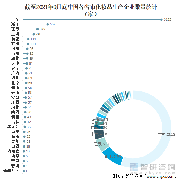 截至2021年9月底中国各省市化妆品生产企业数量统计（家）