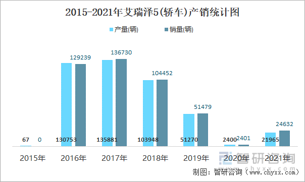 2015-2021年艾瑞泽5(轿车)产销统计图