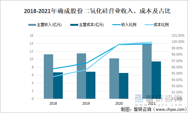 2018-2021年确成股份二氧化硅营业收入、成本及占比