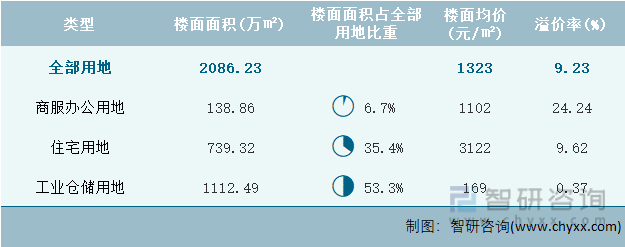 2022年6月安徽省各类用地土地成交情况统计表