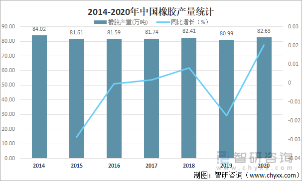 2014-2020年中国橡胶产量统计