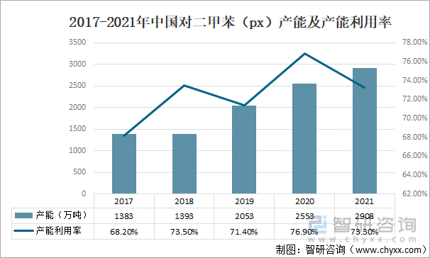 2017-2021年中国对二甲苯（PX）产能及产能利用率