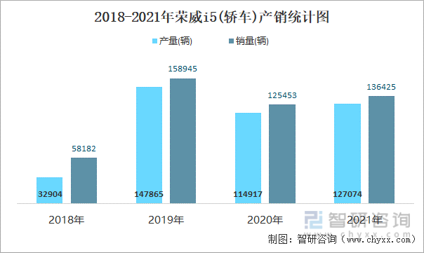 2018-2021年荣威I5(轿车)产销统计图