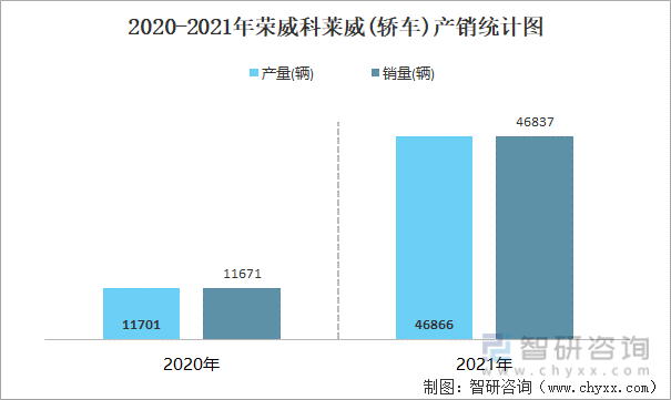 2020-2021年荣威科莱威(轿车)产销统计图