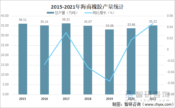 2015-2021年海南橡胶产量统计