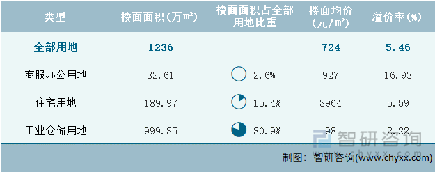 2022年6月福建省各类用地土地成交情况统计表