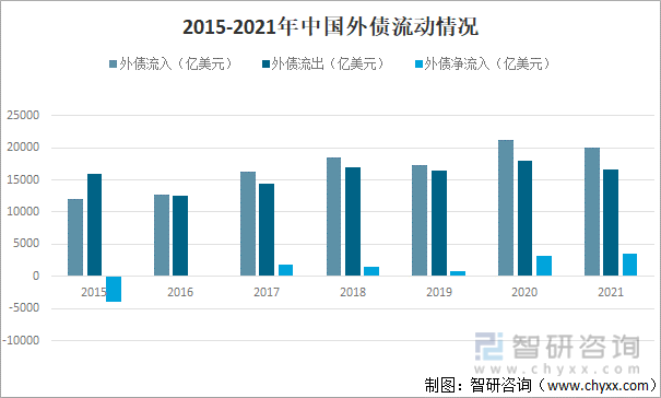 2015-2021年中国外债流动情况