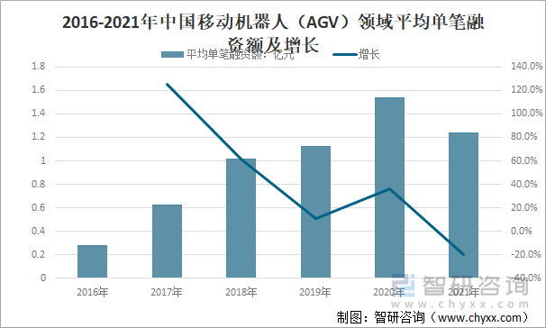 2016-2021年中国移动机器人（AGV）领域平均单笔融资额及增长
