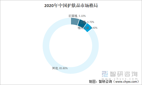 2020年中国护肤品市场格局