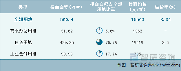 2022年6月上海市各类用地土地成交情况统计表