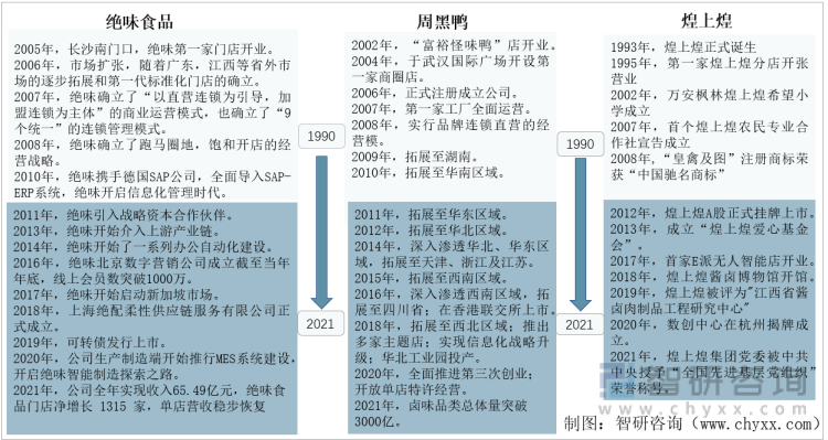 中国卤制品行业重点企业发展历程对比
