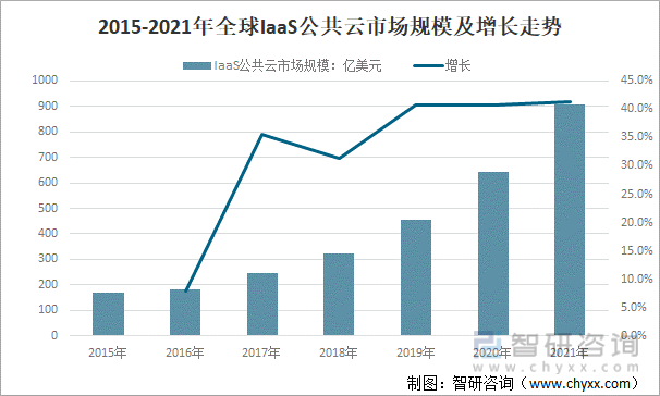 2015-2021年全球IaaS公共云市场规模及增长走势