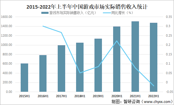 2015-2022年上半年中国游戏市场实际销售收入统计