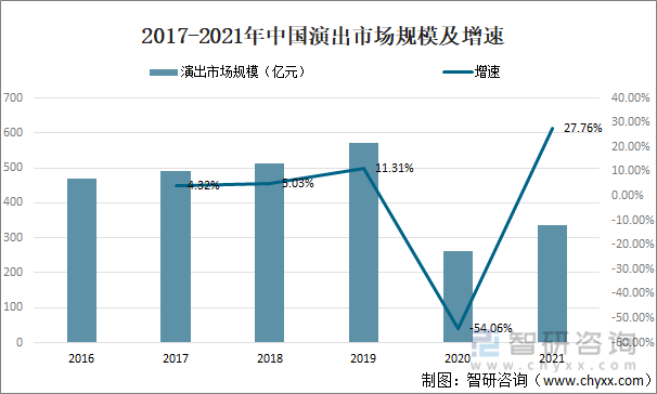 2017-2021年中国演出市场规模及增速