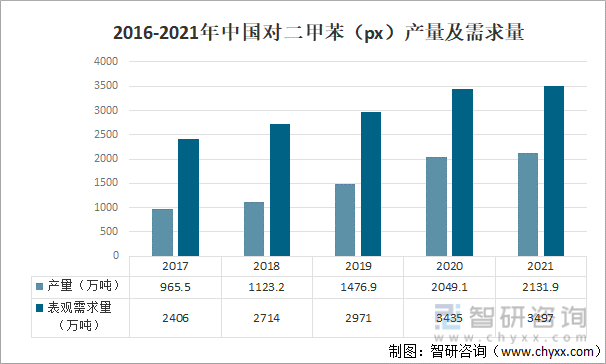 2016-2021年中国对二甲苯（PX）产量及需求量
