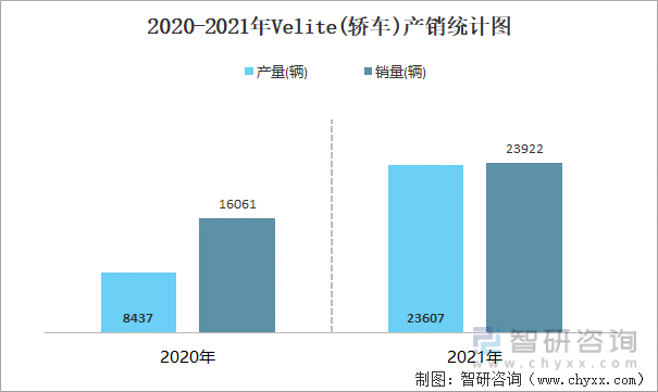 2020-2021年VELITE(轿车)产销统计图