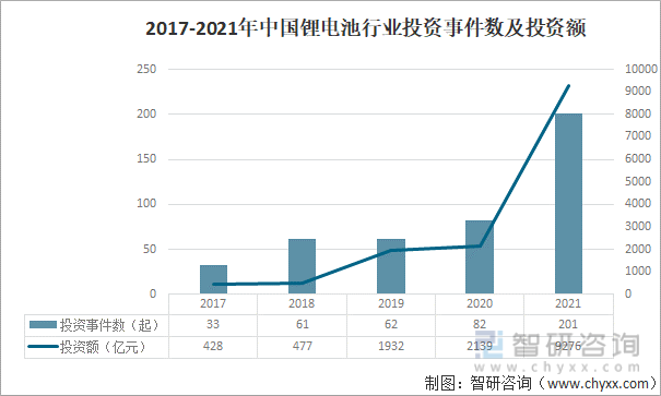 2017-2021年中国锂电池行业投资事件数及投资额