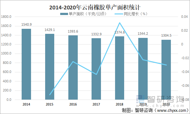 2014-2020年云南橡胶单产面积统计