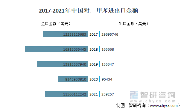 2017-2021年中国对二甲苯进出口金额