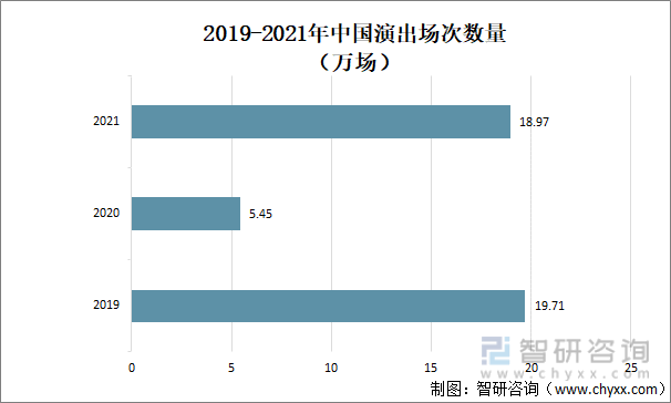 2019-2021年中国演出场次数量
