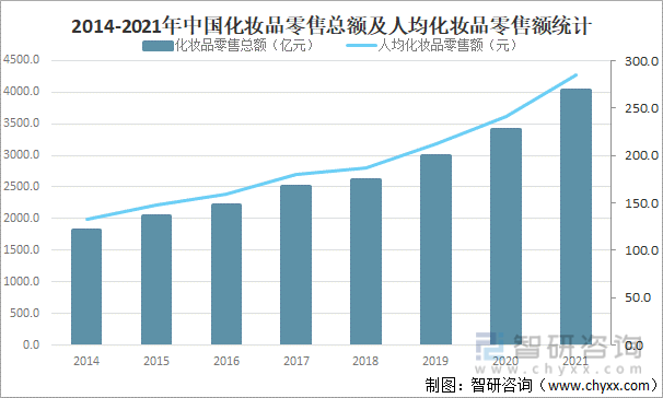 2014-2021年中国化妆品零售总额及人均化妆品零售额统计