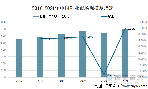 2016-2021年中国鞋业市场规模及增速