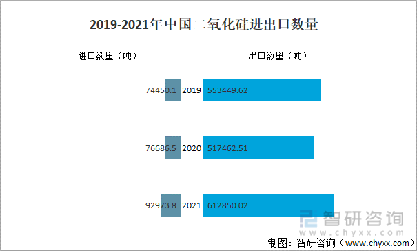 2019-2021年中国二氧化硅进出口数量