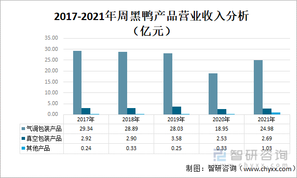 2017-2021年周黑鸭产品营业收入分析（亿元）