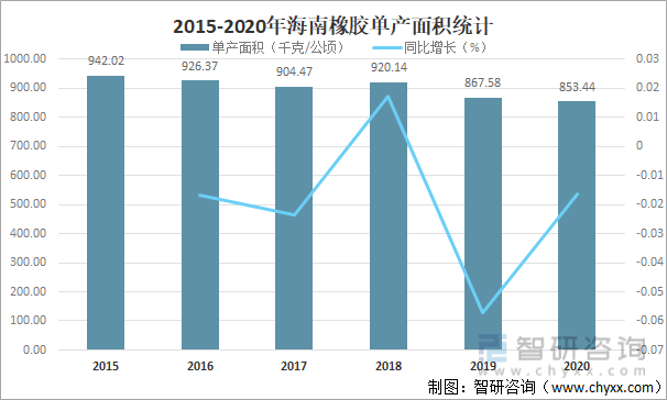 2015-2020年海南橡胶单产面积统计