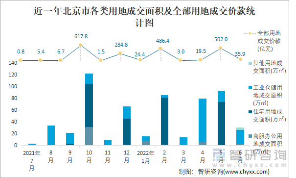 近一年北京市各类用地成交面积及全部用地成交价款统计图