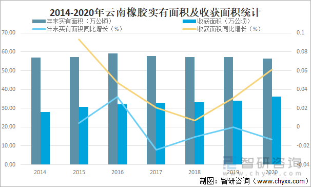 2014-2020年云南橡胶实有面积及收获面积统计