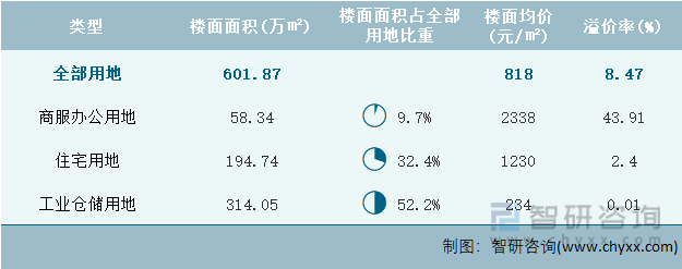 2022年6月重庆市各类用地土地成交情况统计表