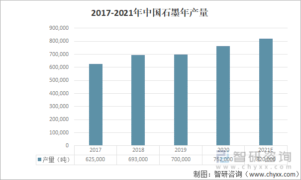 2017-2021年中国石墨年产量