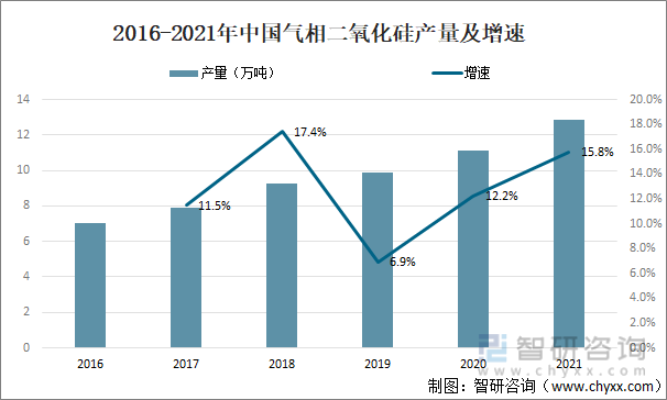 2016-2021年中国气相二氧化硅产量及增速