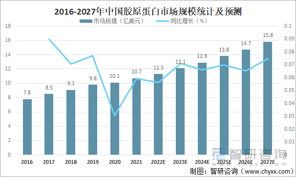 2016-2027年中国胶原蛋白市场规模统计及预测
